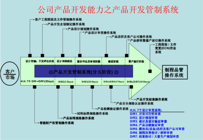 輕觸開關(guān)客戶市場驗(yàn)證